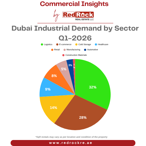 Dubai Industrial Demand by Sector Q1-2026